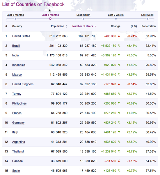 Facebook Stats by Country