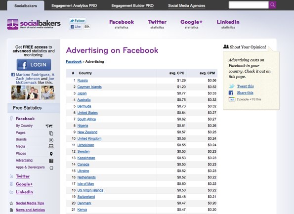Facebook Ads Click Costs by Country