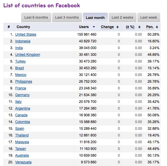 Facebook Statistics by Country