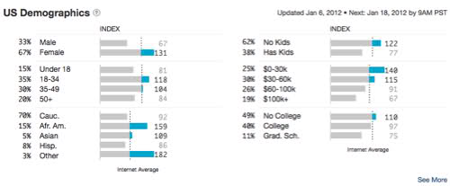 Using Quantcast to Build Facebook Ads Campaigns