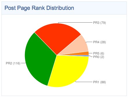 How to Get Page Ranked Backlinks with BuildMyRank