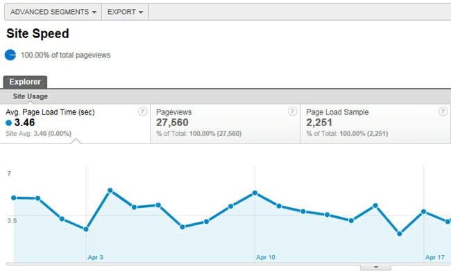 Page Load Times Impact Your Google Search Rankings