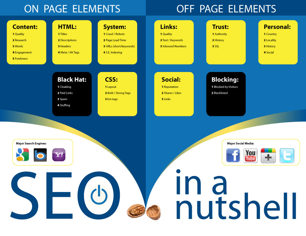 SEO in a Nut Shell – A Visual Look at SEO