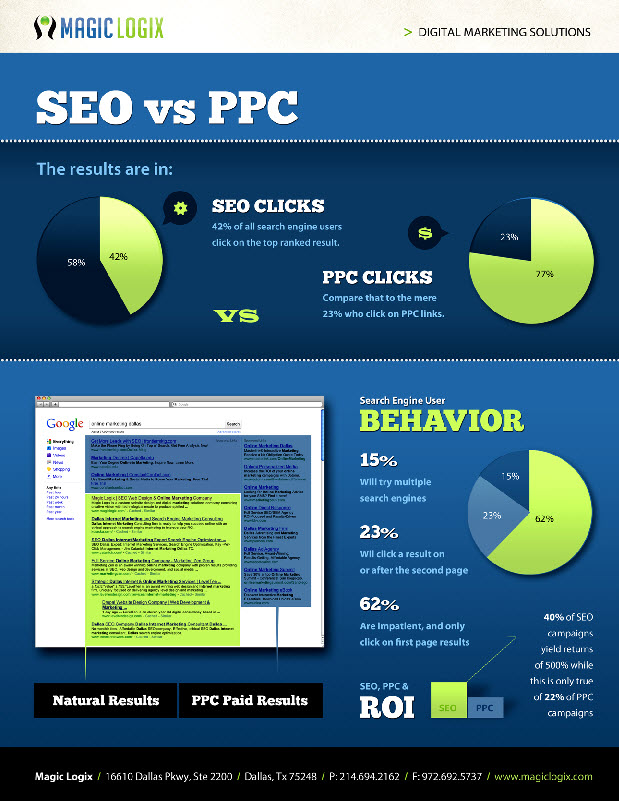 SEO vs. PPC – Search Engine Behavior Compared