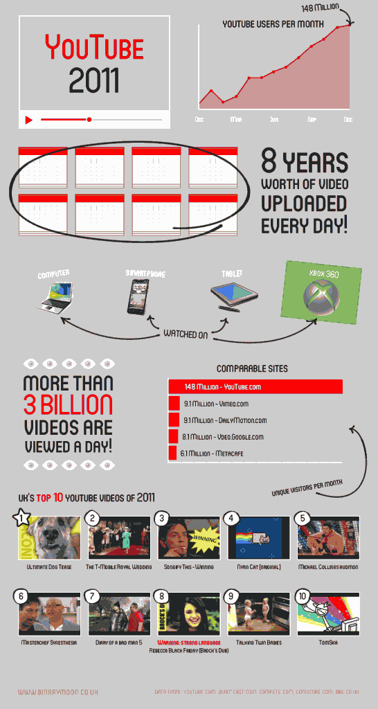 The Insane Numbers Behind YouTube for 2011