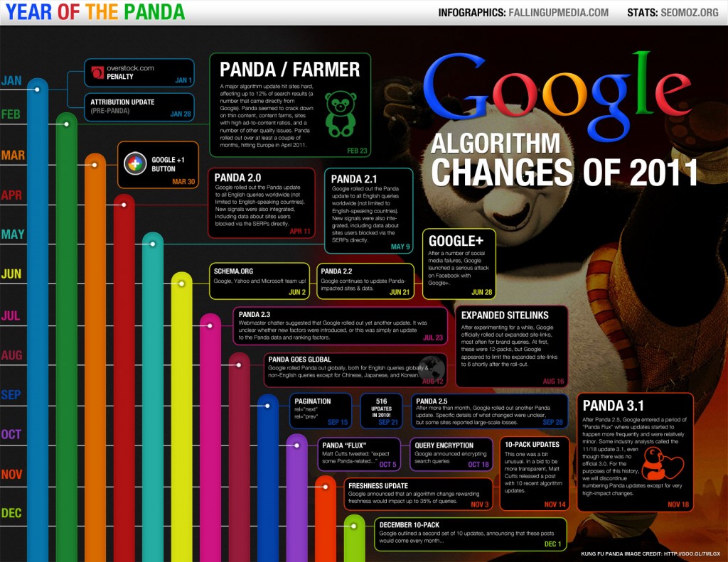 Google Algorithm Changes of 2011