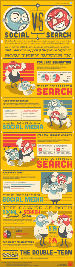Social Media vs. Search Marketing – How do they compare?