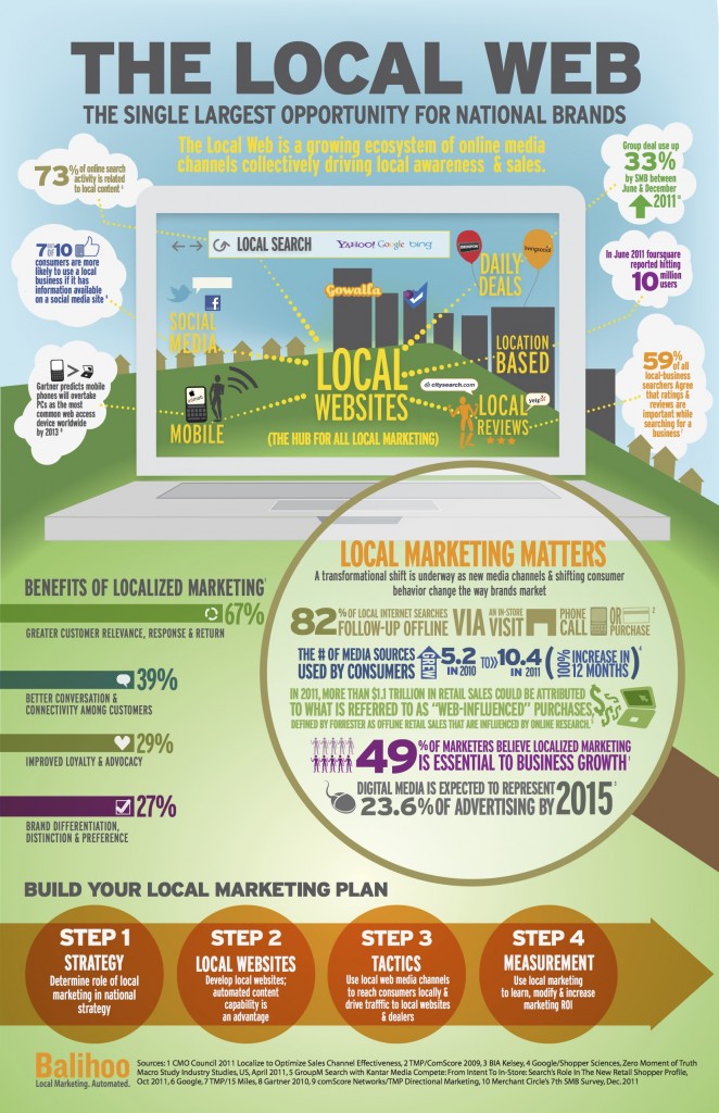 The Local Web and How Brands are Advertising Online