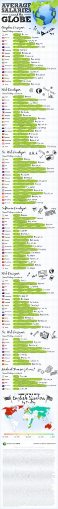 Average Salaries Around the Globe
