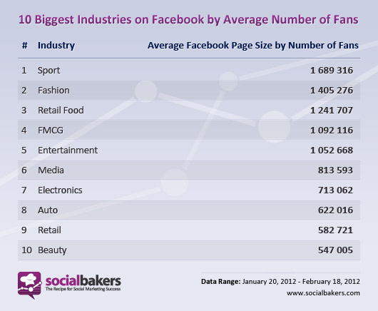 The Ten Biggest Industries on Facebook