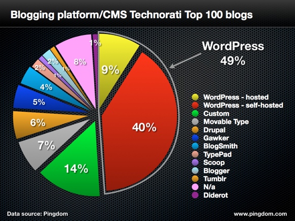 WordPress Domination in the Blogging and CMS World