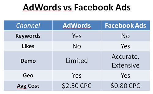 Facebook Advertising OR Google Adwords, Which One’s Better?