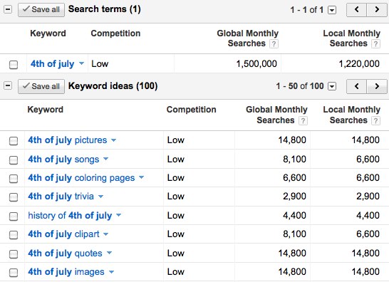 Using 4th of July Keywords to Make Money Online