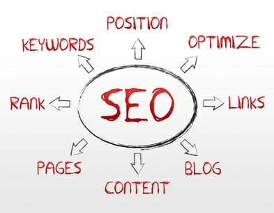 Different SEO Terminologies and Definitions