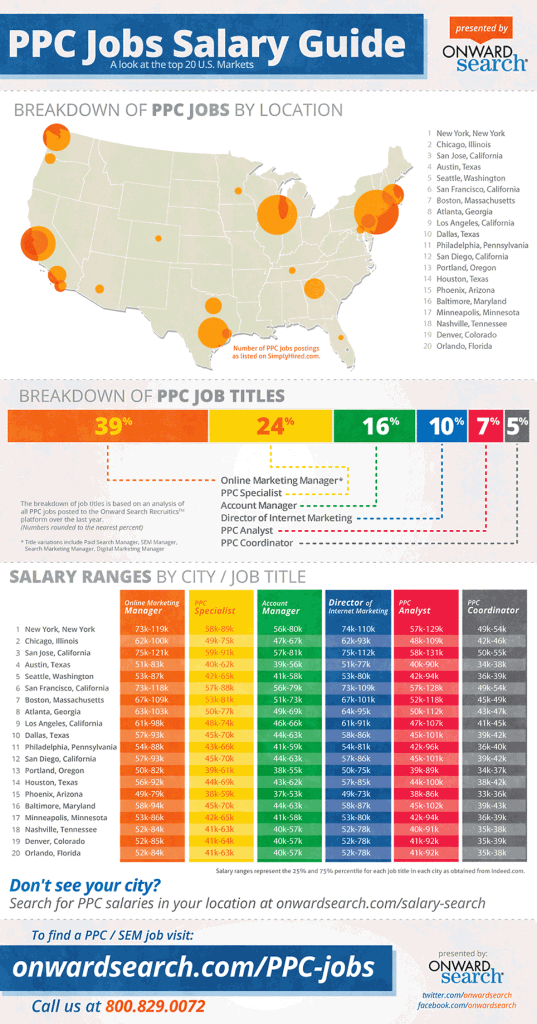 Want A Job in the PPC World, Here’s Where To Move! (Infographic)