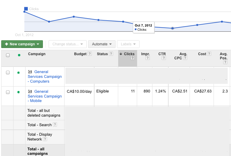 Importance of Mobile PPC Ads (Case Study)