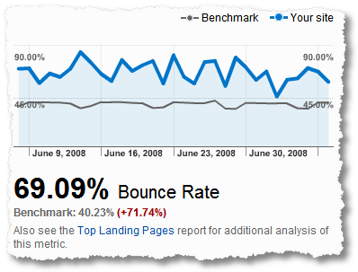 When high Bounce rates are not that bad