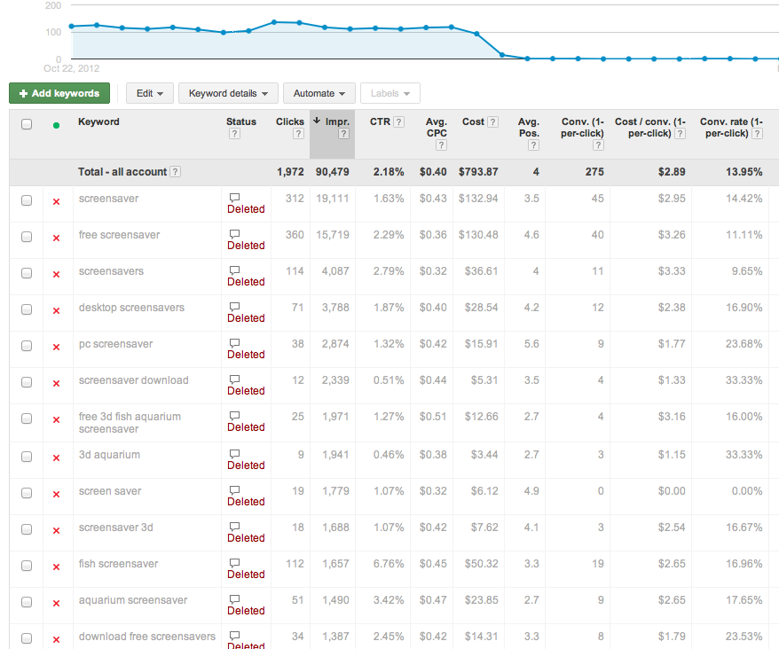 PPC Account Review – What Not To Do In Your PPC Account