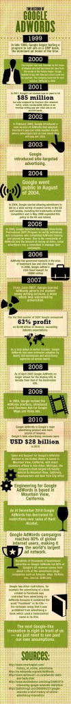 The History Of Google Adwords PPC
