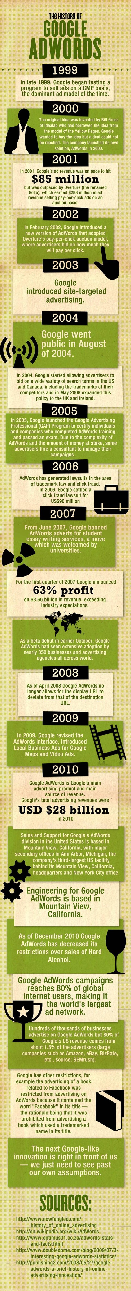The History of Google Adwords