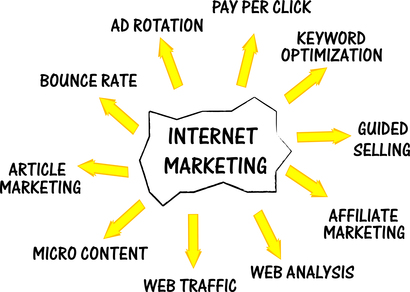 The History of Affiliate Marketing and Pay Per Click Advertising