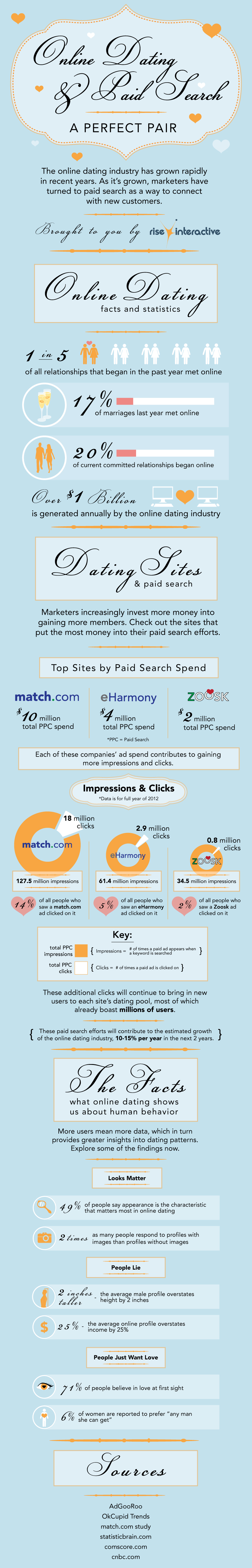 Online Dating PPC Spend