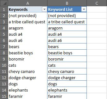 Analyze Your PPC Account in 15 Minutes with Pivot Tables