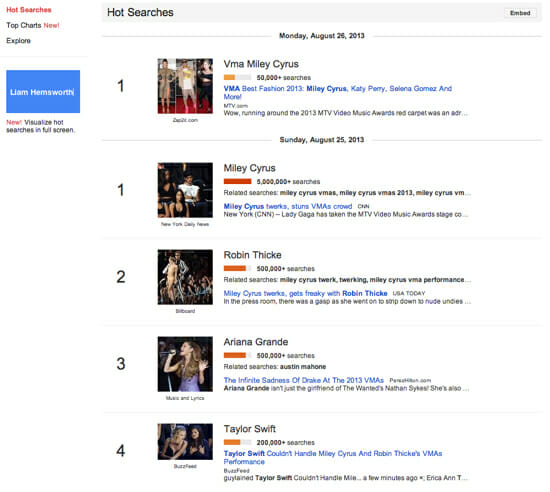 Google Trends Miley Cyrus