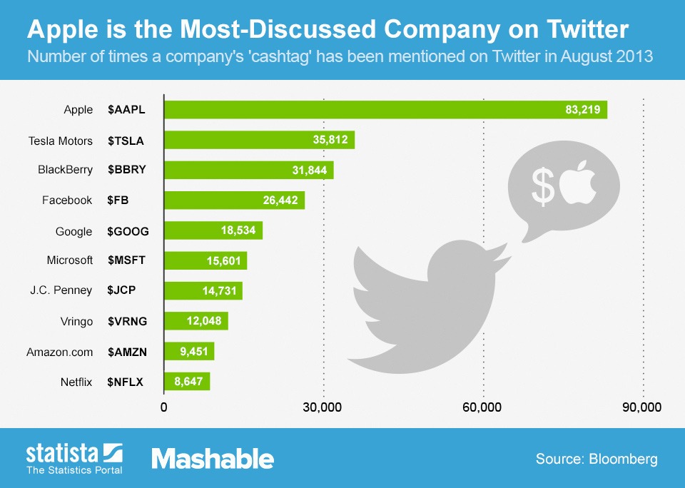 Most Popular Twitter Cashtags