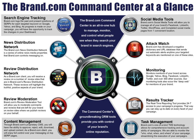 The Brand dot com Command Center