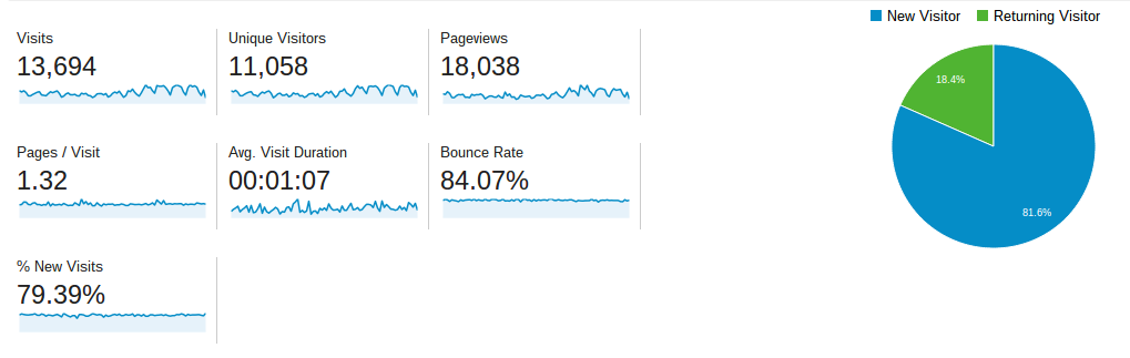 What Google Analytics Can Tell You About Your Website