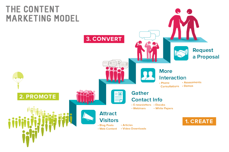 content-marketing-model