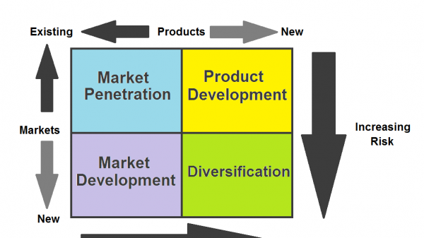 Applying Ansoff Matrix to PPC Campaigns