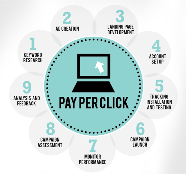Best Pay Per Click Networks that You should be Aware of