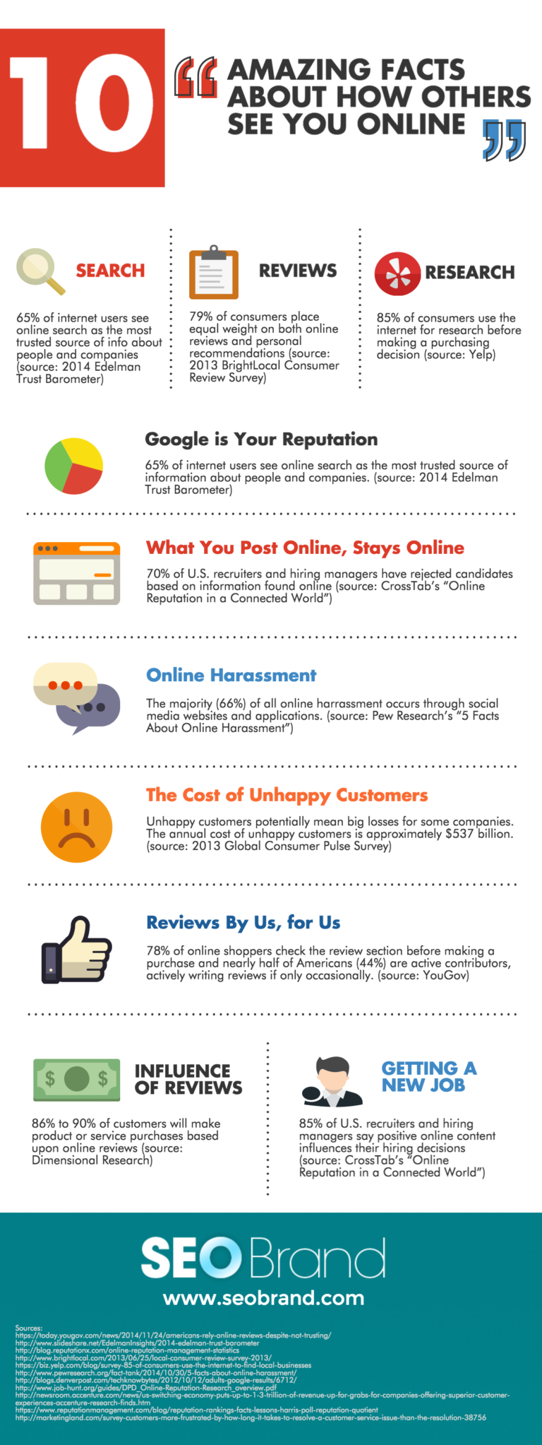 10 Facts About Your Brand Online