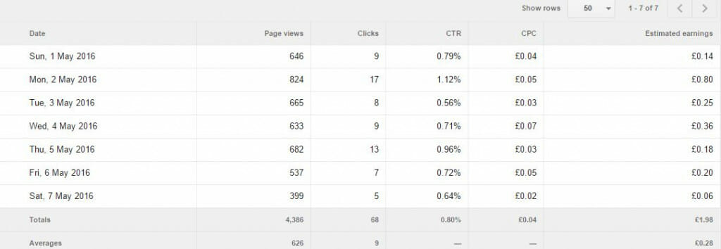 Is the RPM a Critical Statistic in Google Adsense?