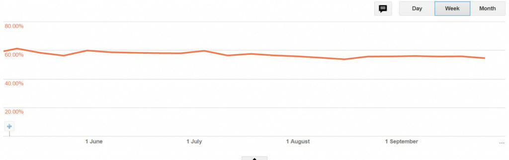 How to Increase Active View Viewable in Adsense