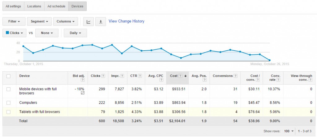 5 AdWords Reports You Should Always Monitor