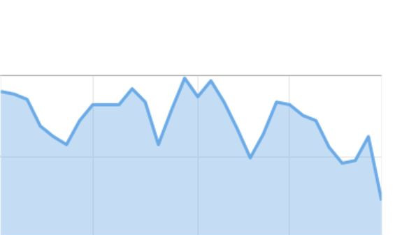 Traffic Christmas Decrease 3