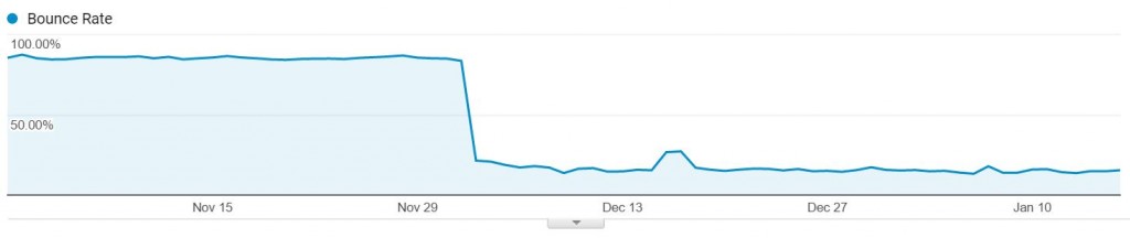 How Did I Double My Website’s Pages/Visit and Reduce The Bounce Rate?