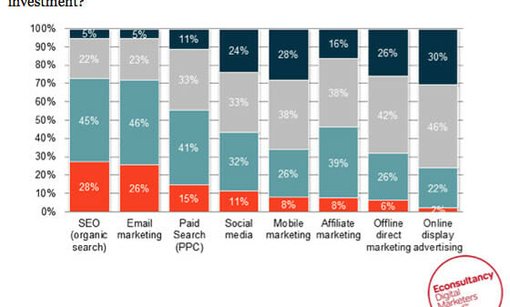 Marketing Channel ROI Ratings