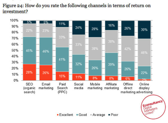 Marketing Channel ROI Ratings