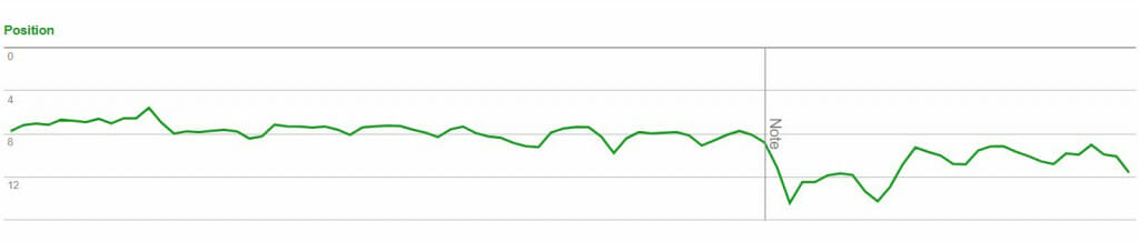 Have You Had a Decrease in Average Page Position in Google Search Console?