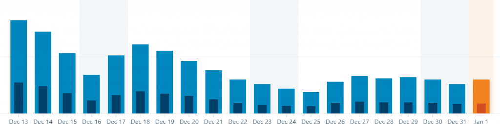 3 Tips to Running a Post-Christmas PPC Campaign