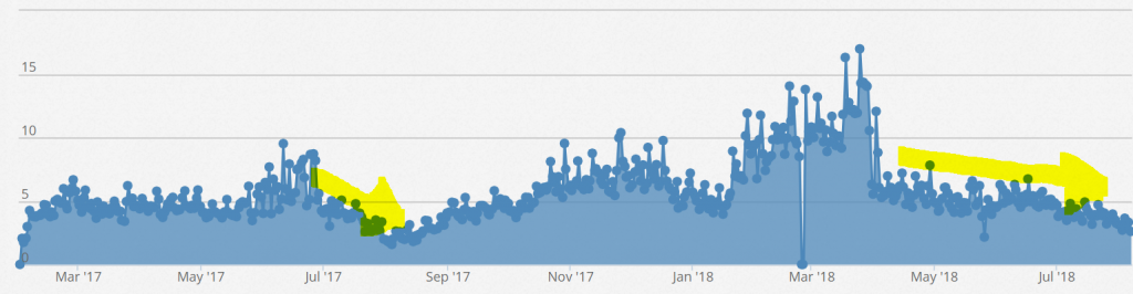 It’s Normal for Ad Revenue to Decrease During the Summer