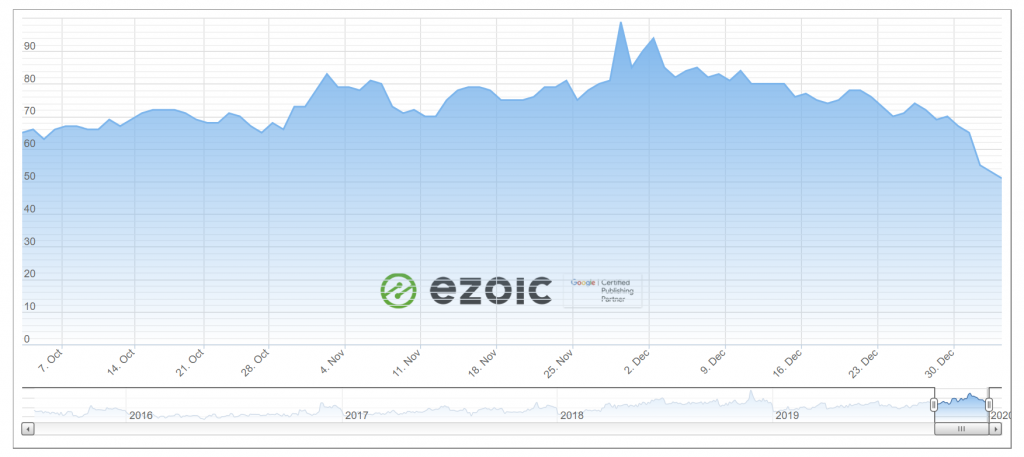 Ezoic Advertising Revenue Index