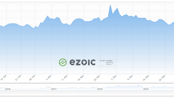 Ezoic Advertising Revenue Index