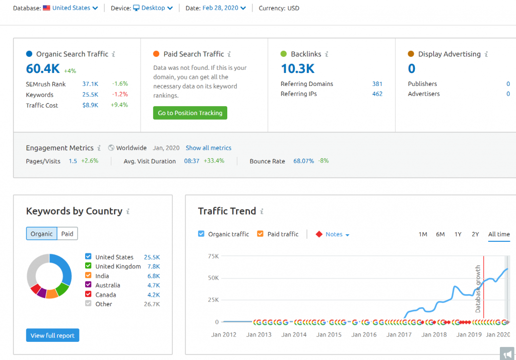 organic search traffic semrush