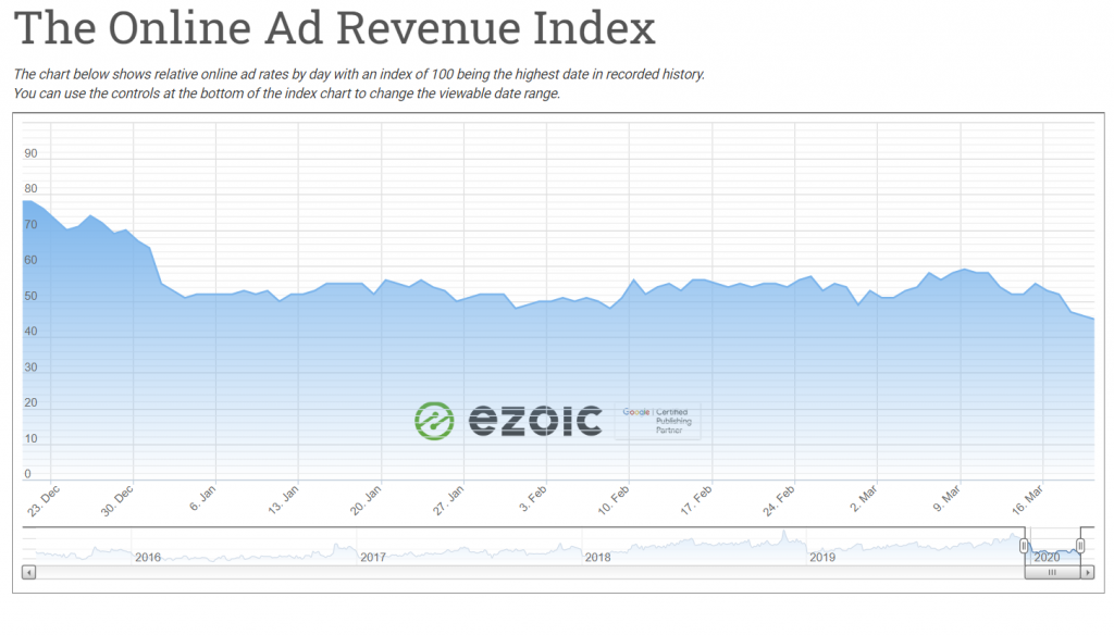 Coronavirus Update, PPC Edition: Ad Rates Dropping