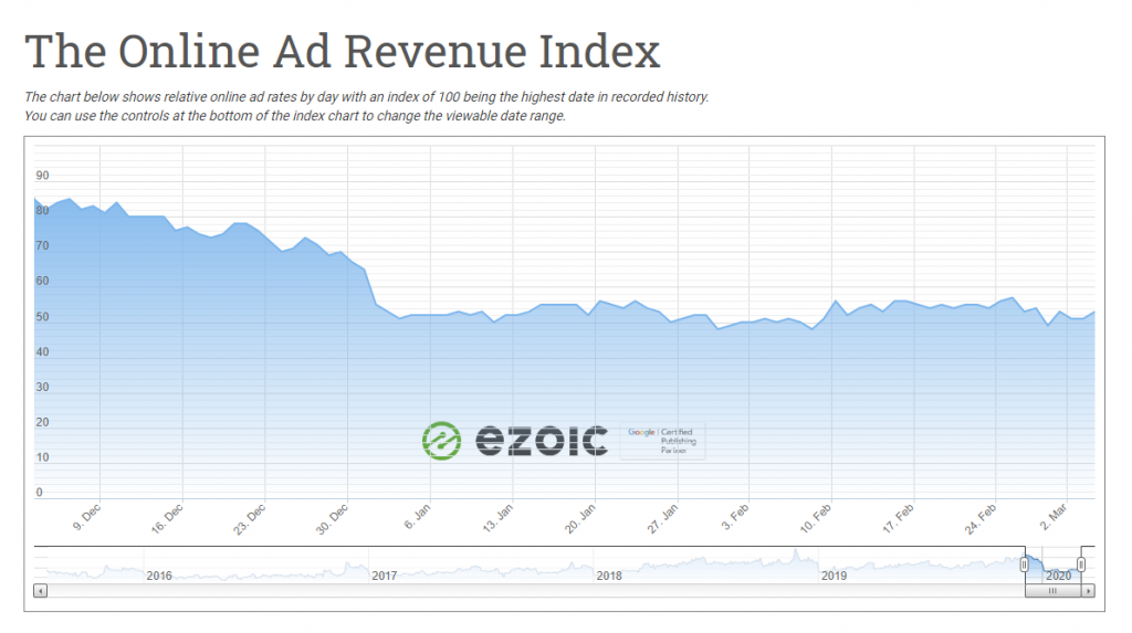 Coronavirus Causing Ad Budgets to Decrease